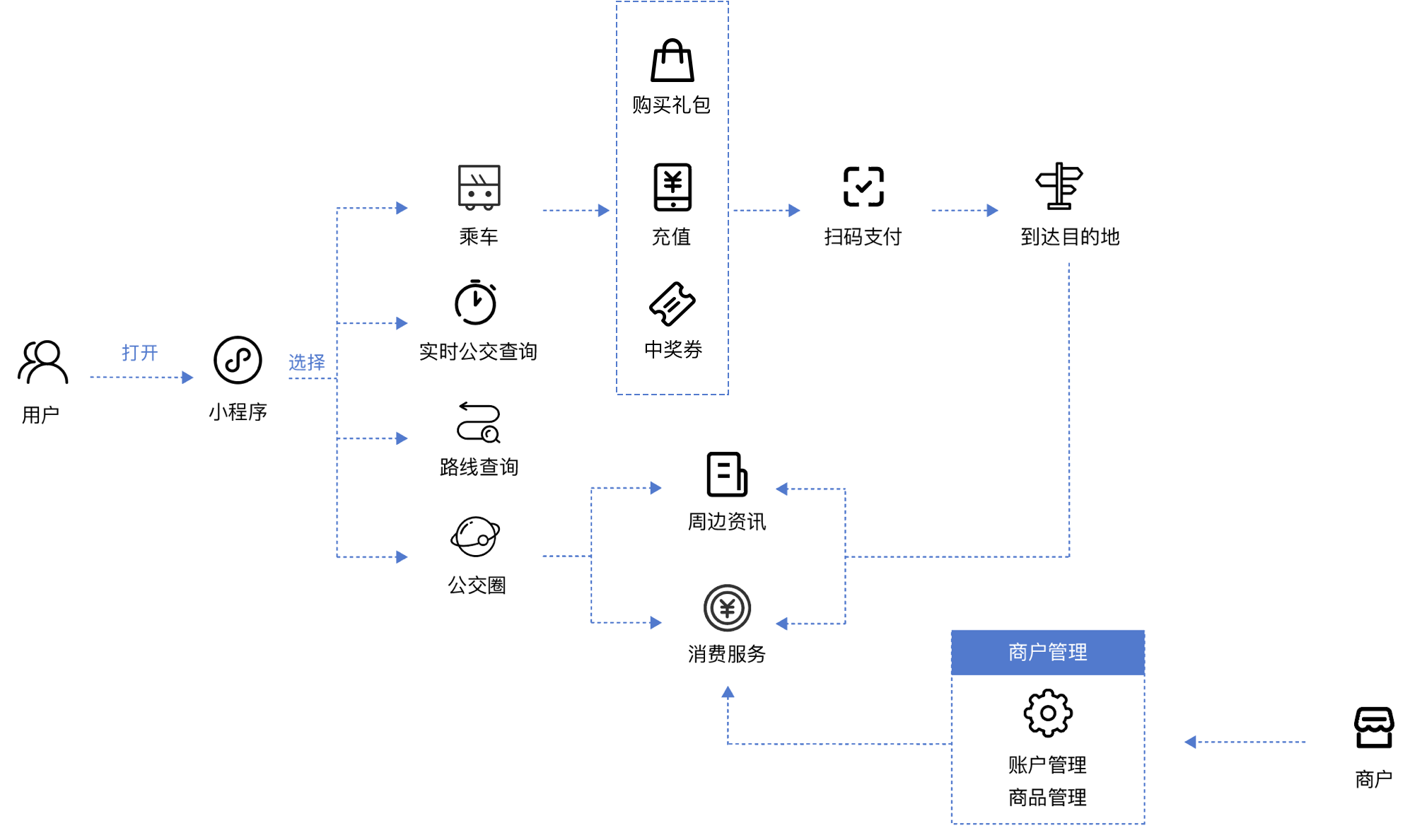 公交乘车服务系统
